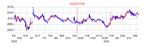 2022年10月6日 10:12前後のの株価チャート